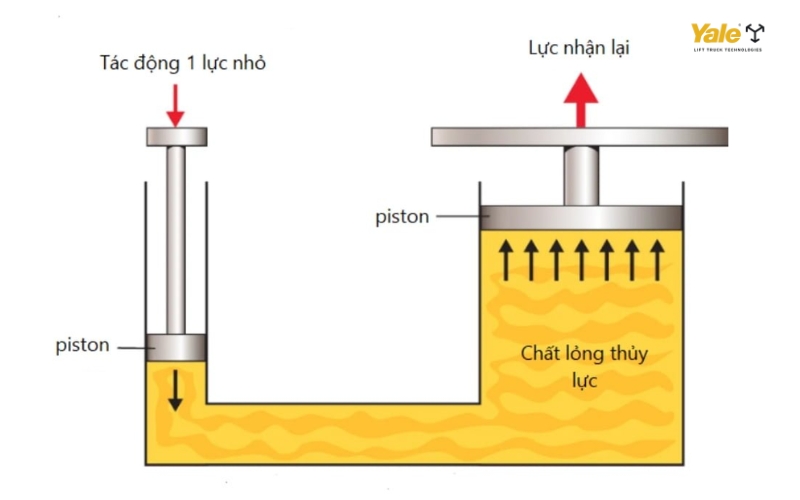 Cơ cấu nâng hạ thủy lực