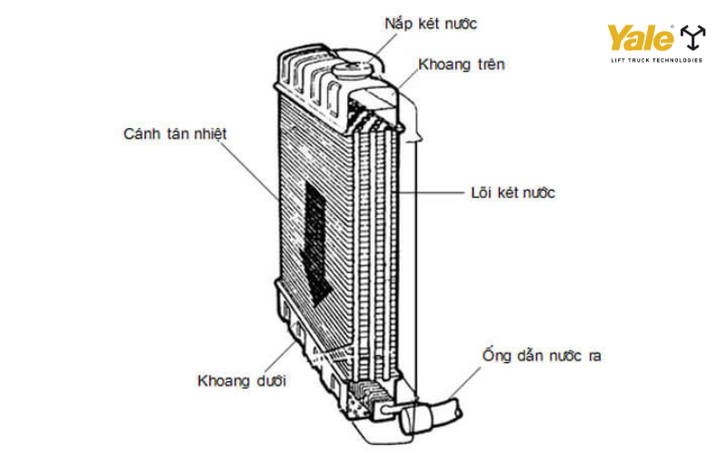 Két nước làm mát xe nâng gồm ống nhôm và lá nhôm, giúp tản nhiệt hiệu quả, có thể có quạt hỗ trợ