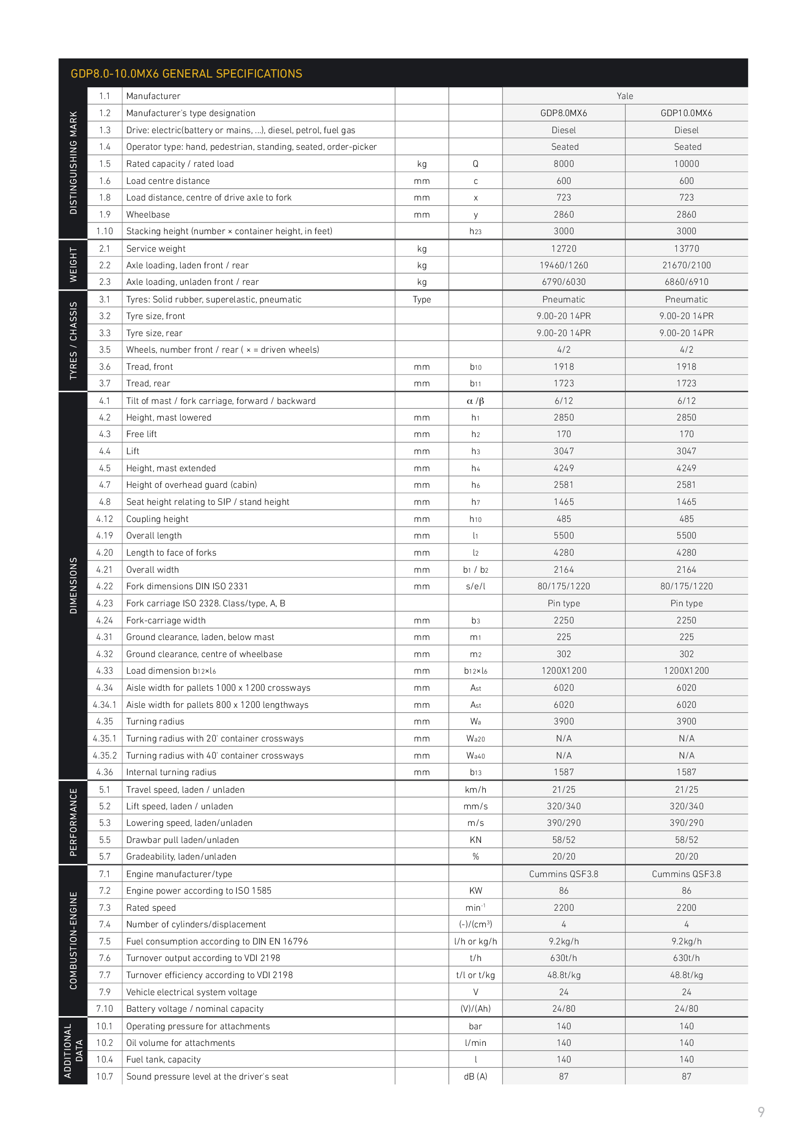 Thông số kỹ thuật xe nâng dầu Yale GDP8.0-10.0MX6