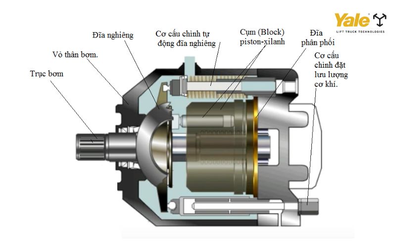 Tùy vào loại bơm (bơm bánh răng, bơm piston hoặc bơm cánh gạt), cấu tạo chi tiết sẽ khác nhau