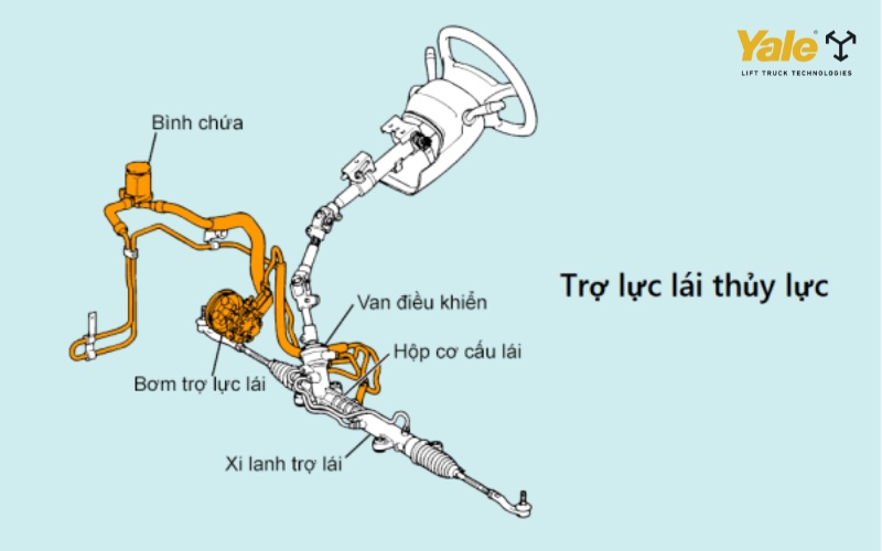 Hệ thống lái trợ lực thủy lực là cơ cấu dùng áp suất dầu để hỗ trợ thao tác vô lăng, giúp điều khiển dễ dàng, an toàn và hiệu quả hơn
