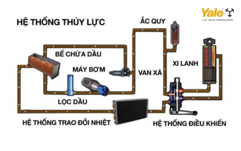 Cấu tạo chi tiết các bộ phận chính của hệ thống lái trợ lực thủy lực