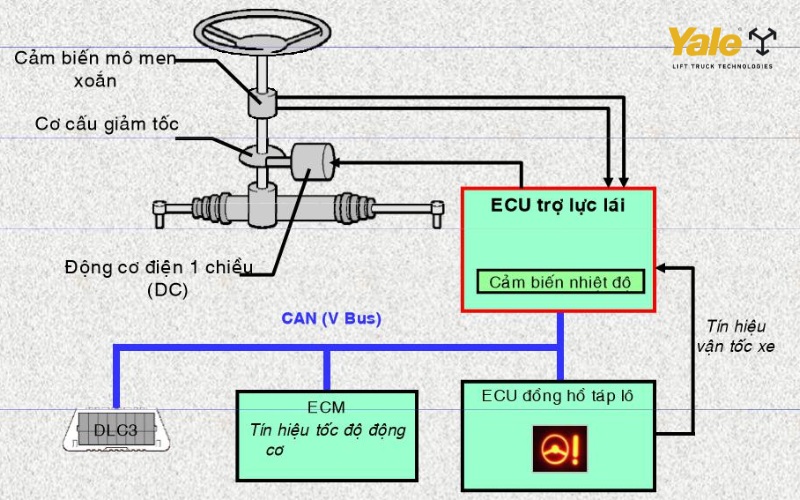 Cấu tạo hệ thống trợ lực lái điện (EPS)