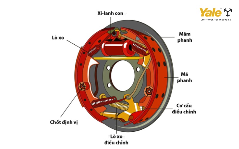 Cấu tạo cơ bản của phanh tang trống