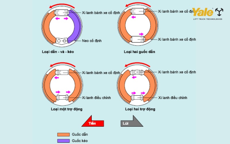 Nguyên lý hoạt động cơ bản của một phanh tang trống xe nâng