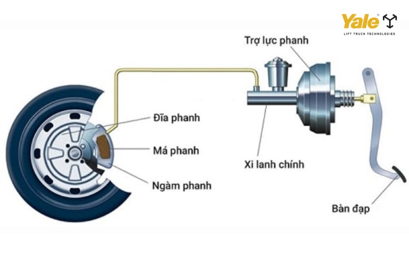 Mô phỏng nguyên lý hoạt động của phanh điện từ