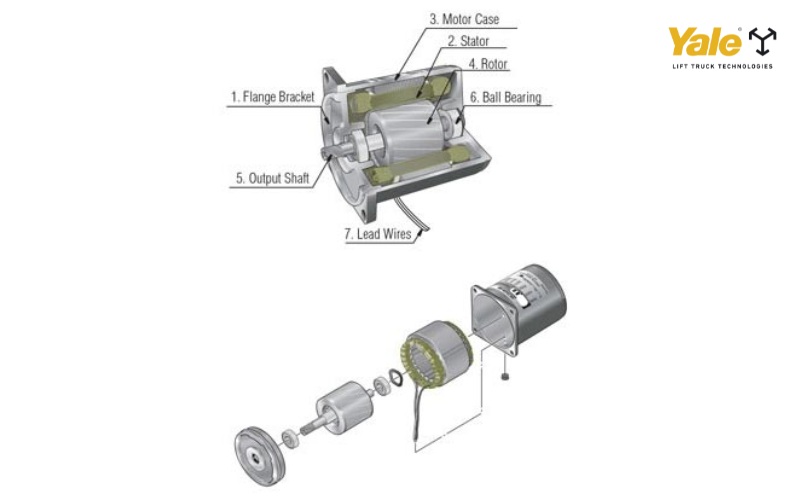 Động cơ điện xoay chiều gồm stato, rôto và hệ thống bảo vệ/tản nhiệt; hoạt động dựa trên từ trường quay sinh ra từ dòng AC tác động lên rôto để tạo mô-men xoắn