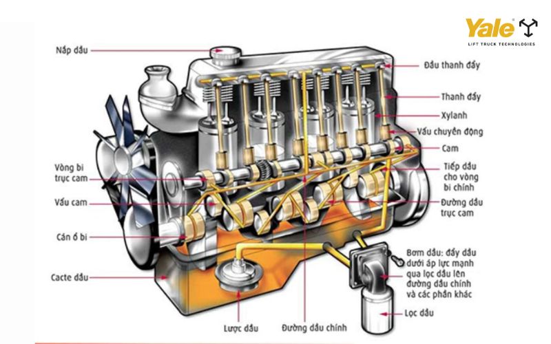 Động cơ diesel là hệ thống phối hợp các bộ phận cơ khí và phụ trợ để tạo ra công cơ học mạnh mẽ, bền bỉ và ổn định