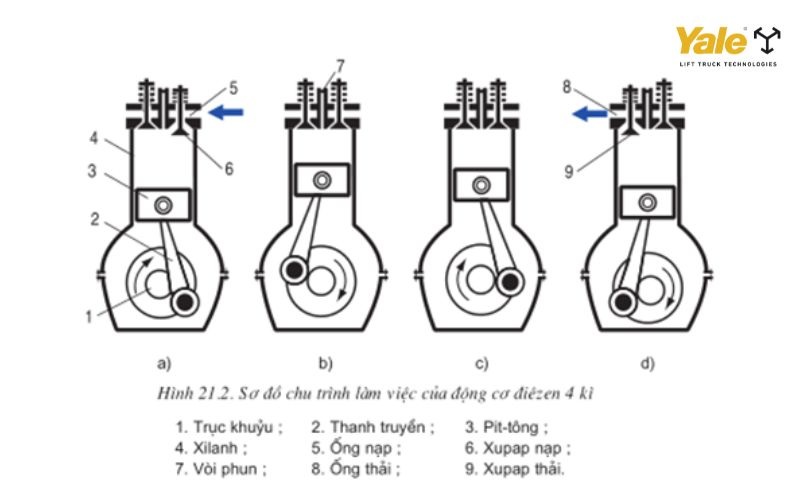 Động cơ diesel bốn kỳ hoạt động tuần hoàn qua 4 giai đoạn để nổ sinh công, và xả khí thải, từ đó tạo ra lực cơ học ổn định và mạnh mẽ