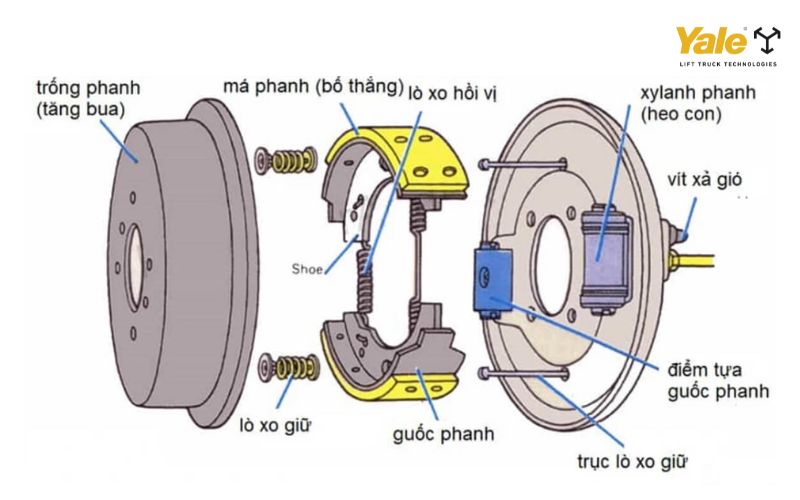 Nguyên lý hoạt động của tổng phanh xe nâng là chuyển lực từ bàn đạp thành áp lực thủy lực, phân phối đến các bánh xe để kích hoạt má phanh