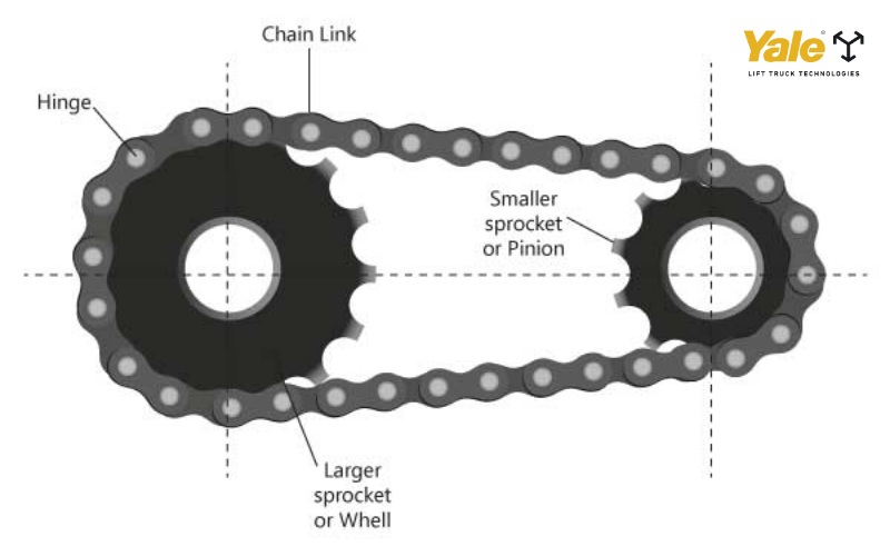 Ảnh minh họa xích xe truyền động