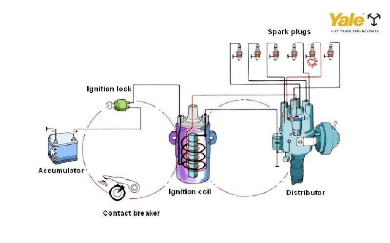 Bộ chia điện hoạt động bằng cách quay đồng bộ với động cơ để phân phối điện cao áp đến bugi đúng thứ tự và thời điểm