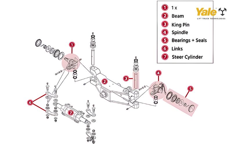 Cấu tạo chi tiết cầu sau bao gồm dầm cầu, xy lanh thủy lực, rô tuyn và ắc phi dê chịu lực.