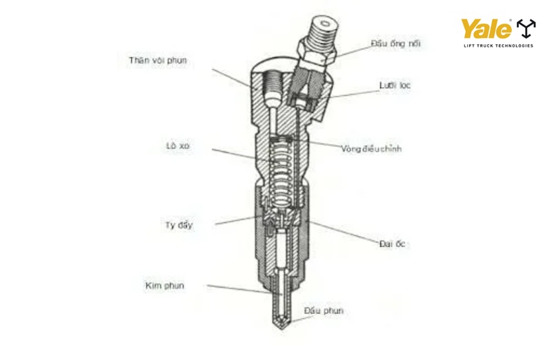 Kim phun nhiên liệu xe nâng có cấu tạo được thiết kế chính xác để phun nhiên liệu đúng áp suất, đúng thời điểm và đảm bảo quá trình cháy hiệu quả
