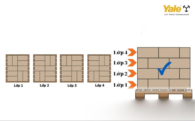 Có nhiều mô hình xếp hàng lên pallet như xếp chồng, đan xen và xoắn ốc, được lựa chọn tùy theo đặc điểm hàng hóa và yêu cầu vận chuyển
