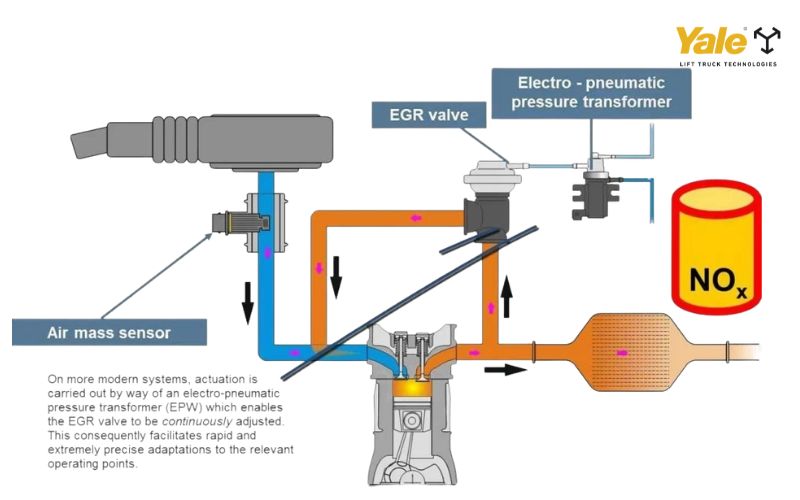 Hệ thống EGR giúp đưa một phần khí thải quay lại buồng đốt để giảm khí NOx